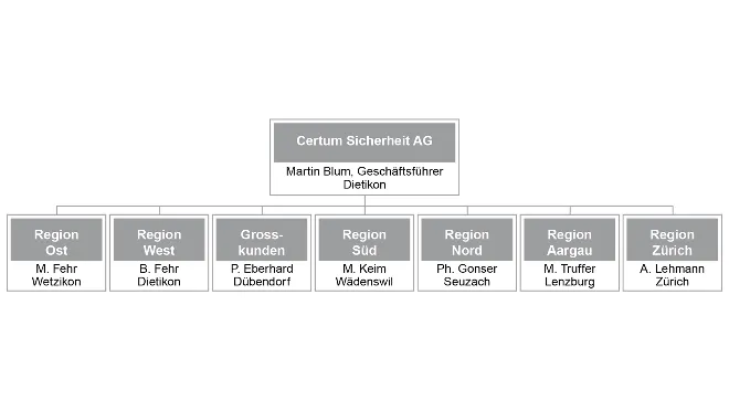 Organigramm der Certum Sicherheit AG