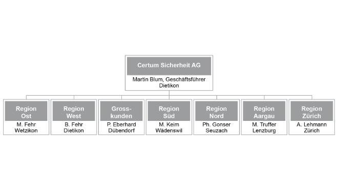 Organigramm der Certum Sicherheit AG